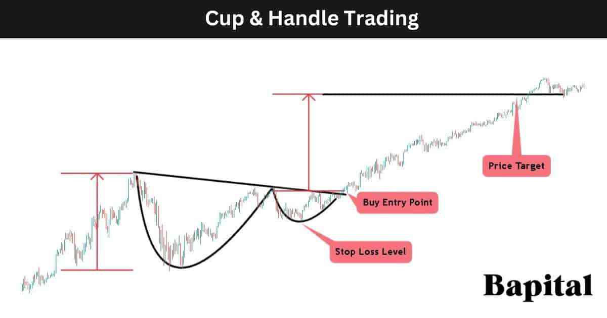 Cup and handle pattern trade example