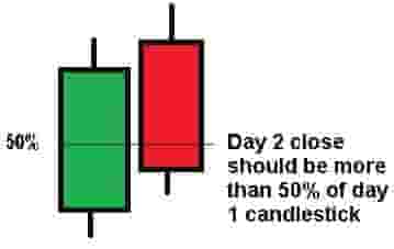 Dark cloud cover candlestick example