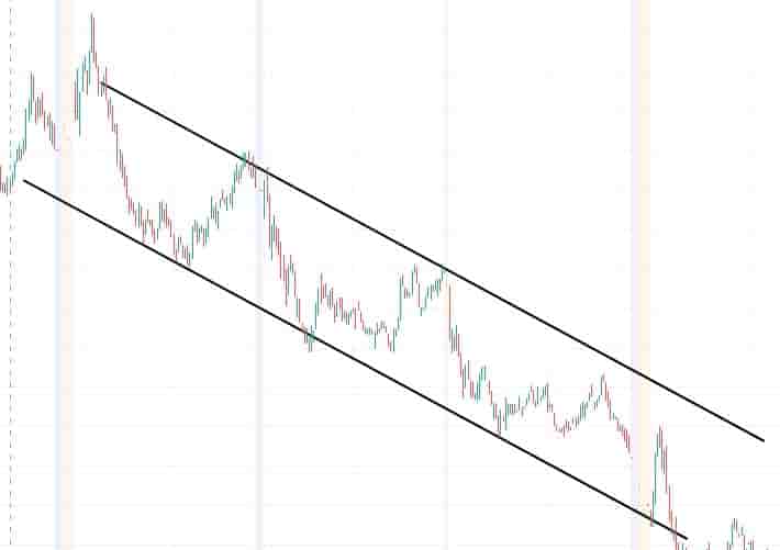 Descending channel shorter timeframe chart