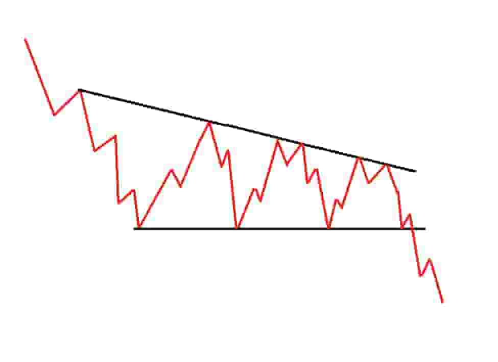 Descending triangle bearish chart pattern