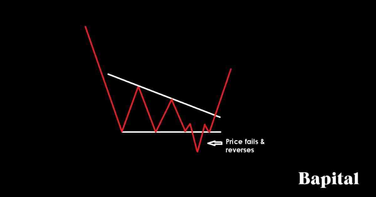 Descending triangle pattern failure