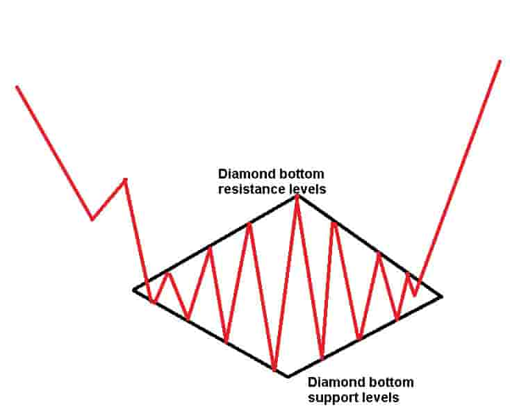 Diamond bottom pattern components