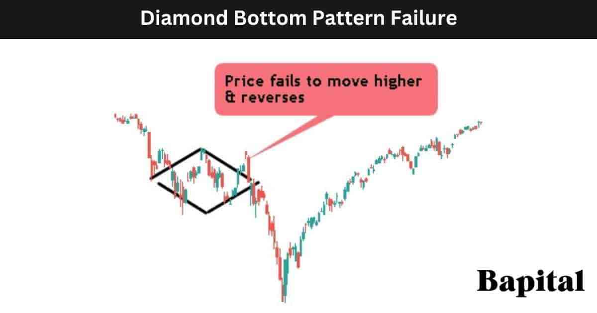 Diamond bottom pattern failure
