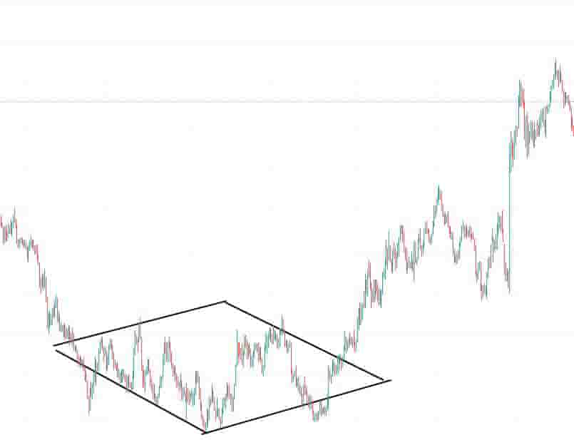 Diamond bottom pattern Forex market