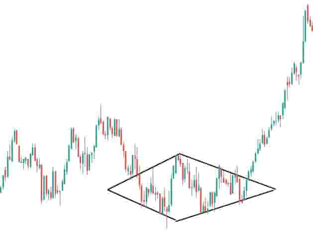 Diamond bottom higher timeframe