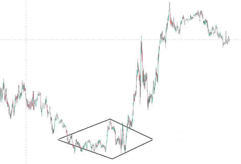 Diamond bottom shorter timeframe
