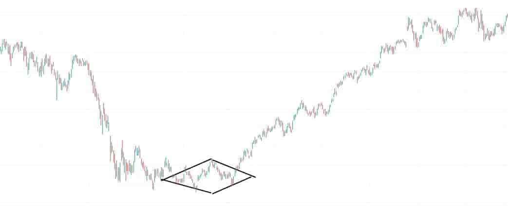 Diamond bottom pattern stock market
