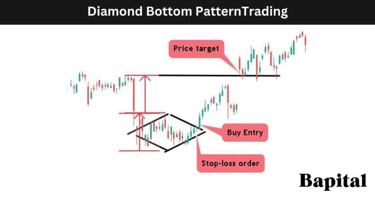 Diamond Bottom Trade Example
