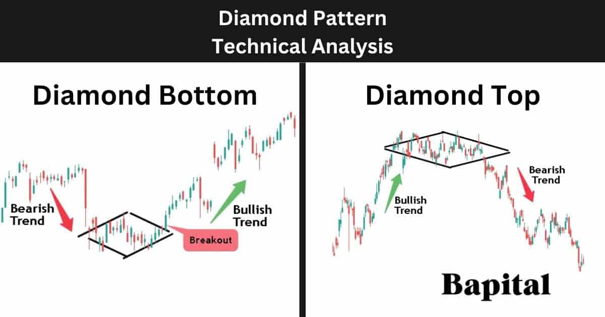 Diamond Patterns in Technical Analysis