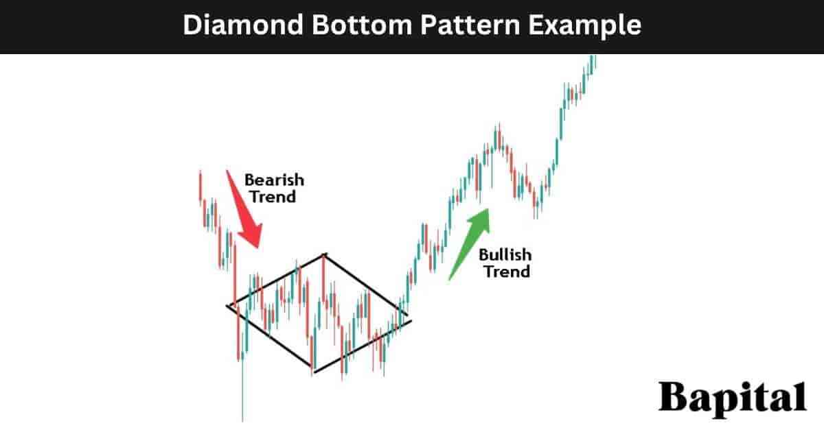 Diamond Top Pattern Stock Market Example