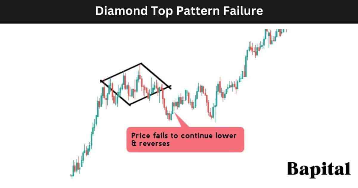 Diamond top pattern failure