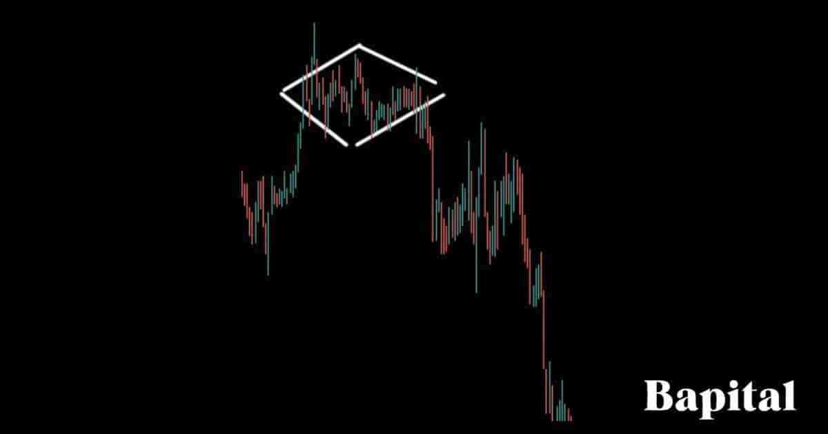 Diamond top pattern shorter timeframe