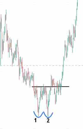 Double bottom in commodities market example