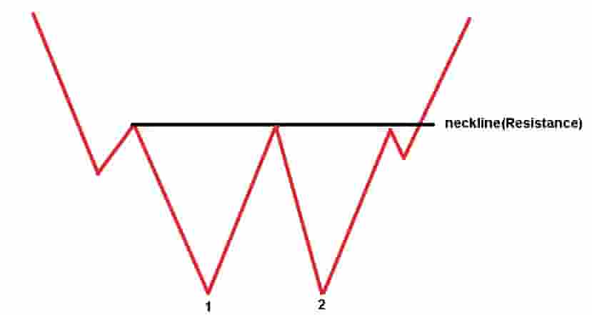 Double Bottom Pattern Components