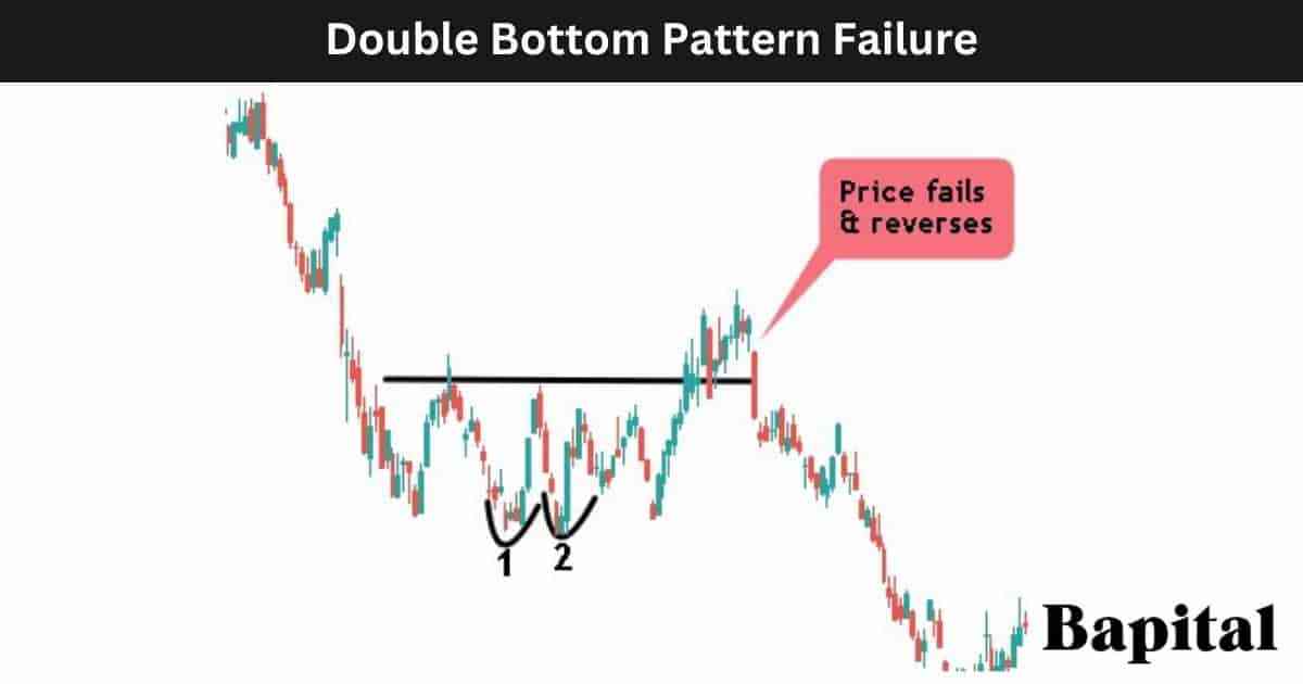 Double bottom pattern failure