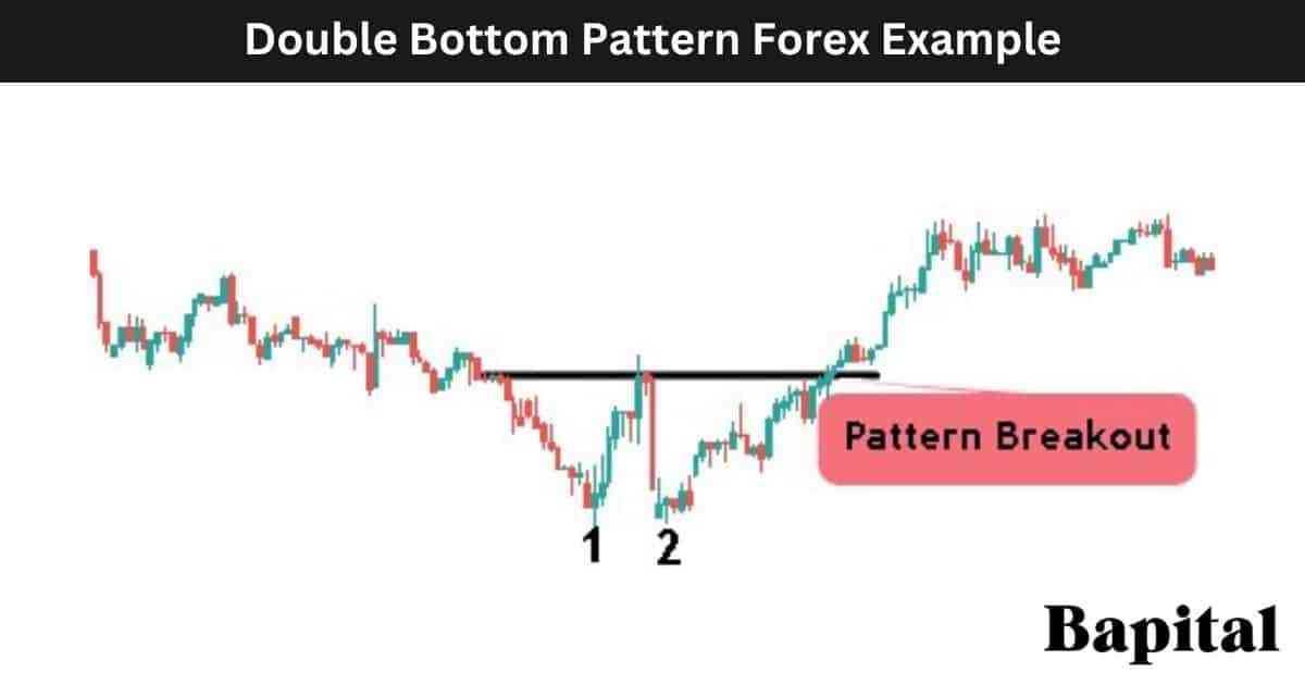 Double bottom pattern forex example