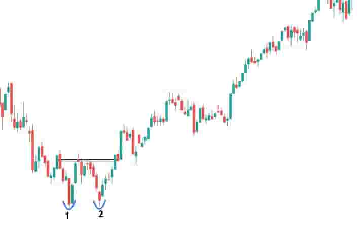 Double bottom on higher timeframe chart