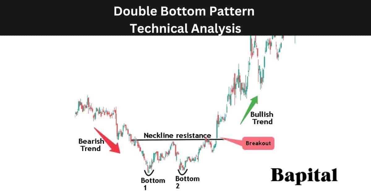 Double bottom pattern technical analysis