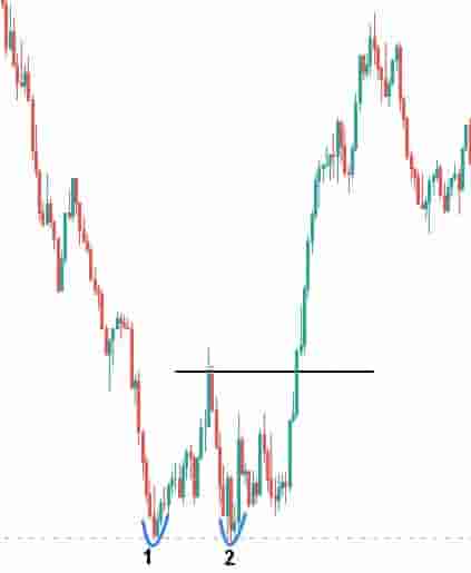 Double bottom pattern on shorter timeframe chart