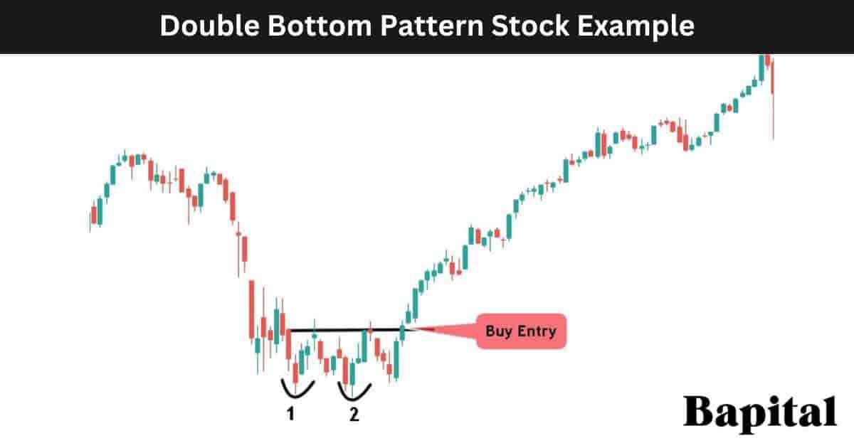 Double bottom pattern in stock market