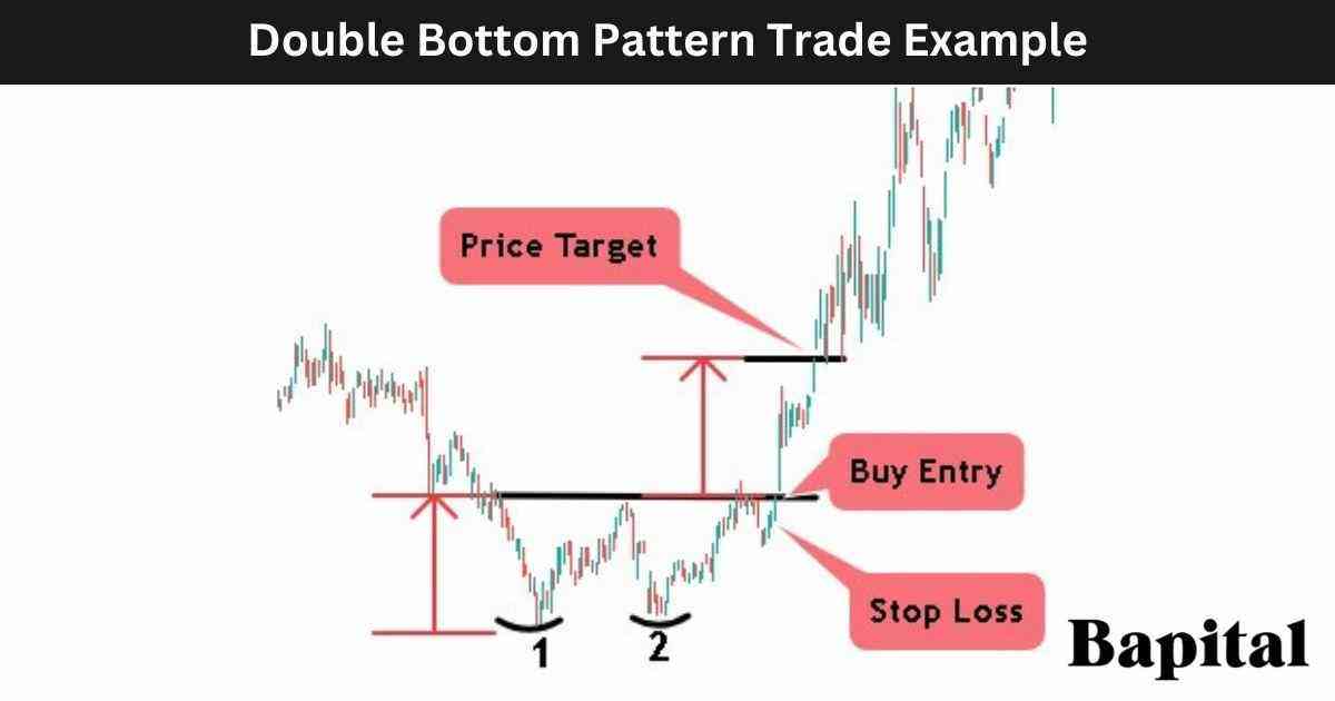 Double bottom pattern trade example