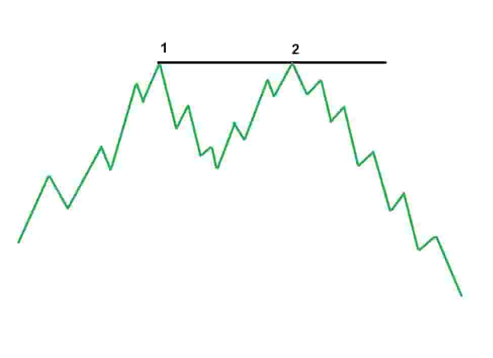 Double Top bearish chart pattern