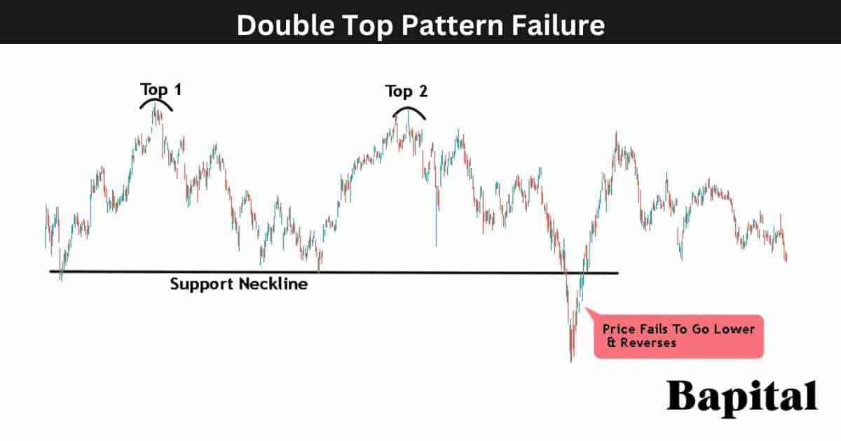 Double-top pattern failure