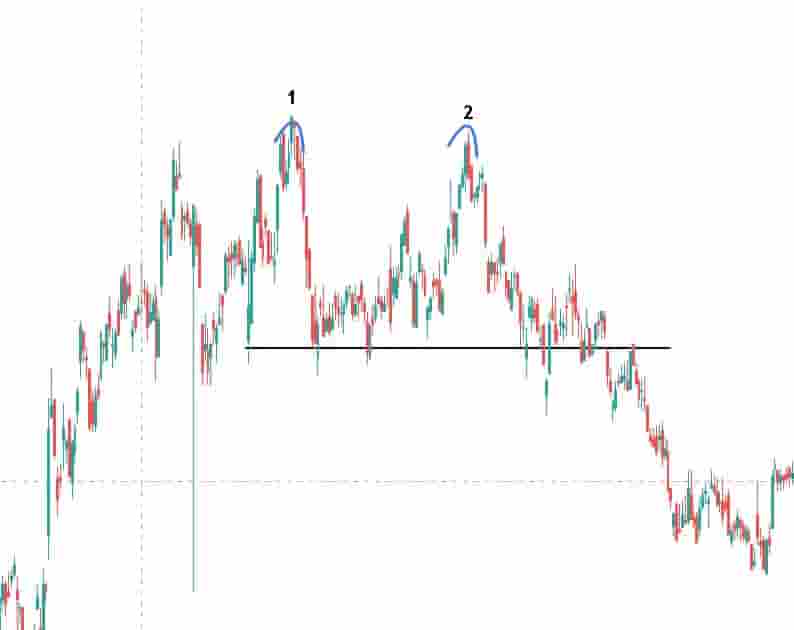 Double top pattern on short timeframe chart