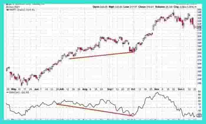 Ease Of Movement For Swing Trading