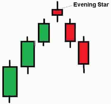 Evening star candlestick pattern