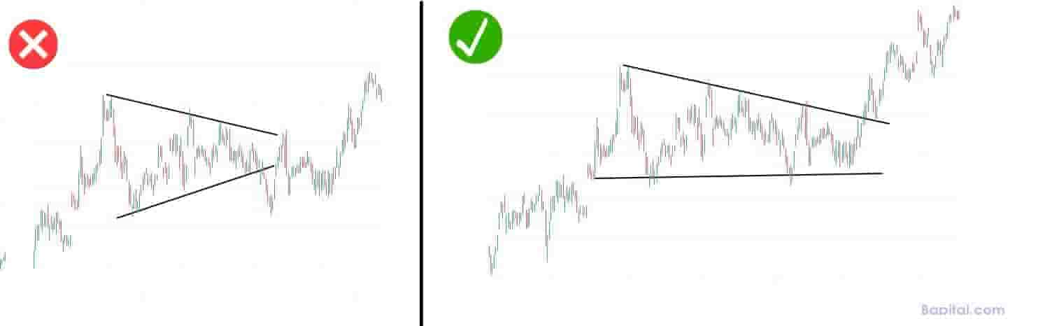 Example of drawing a chart pattern wrong