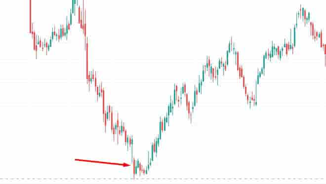 Exhaustion gap in the commodities market