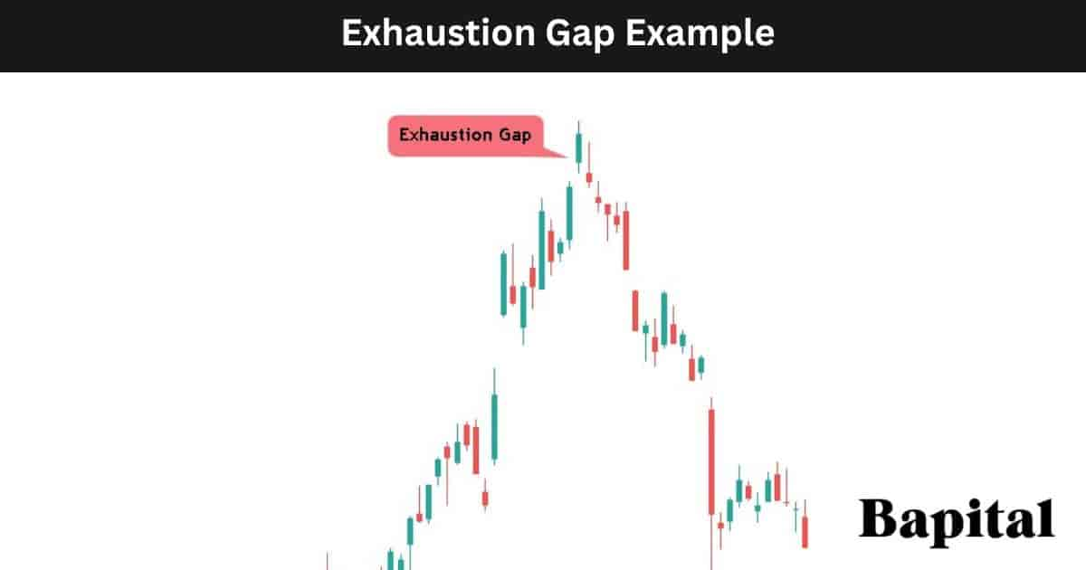 Exhaustion Gap Pattern Example