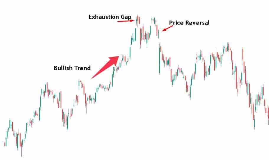 Exhaustion gap pattern components