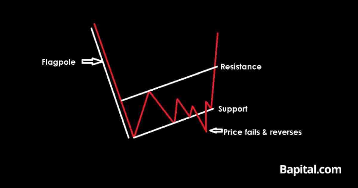 Bear flag failure