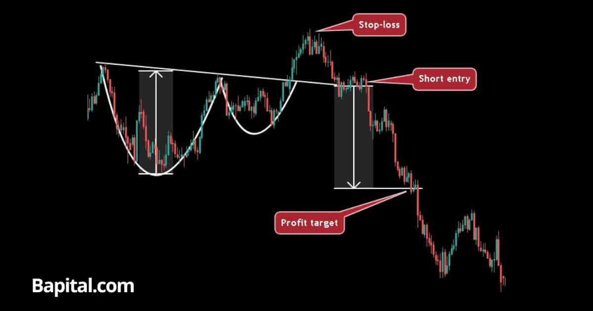 Failed cup and handle pattern trade example