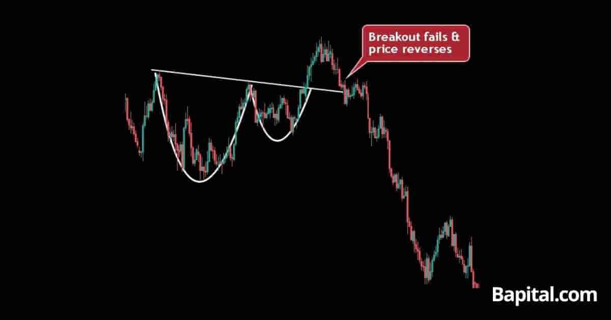 cup-and-handle pattern failure