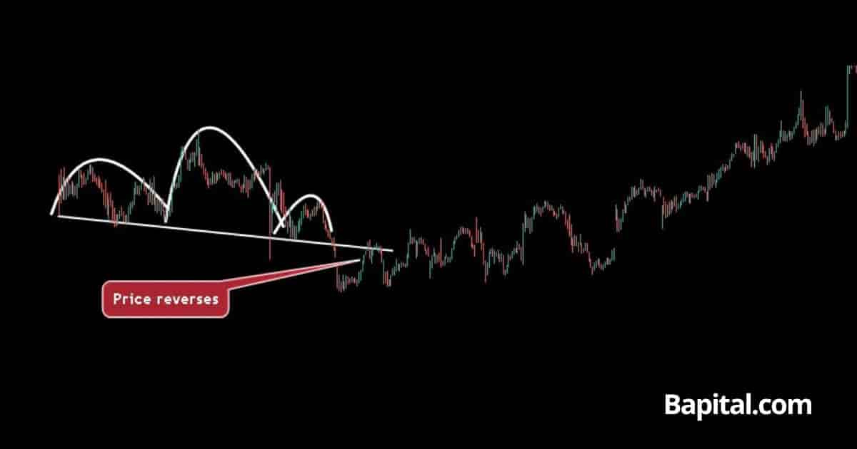Head & Shoulders pattern failure short timeframe chart