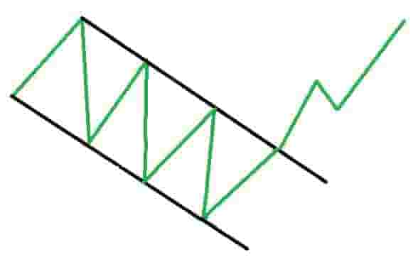 falling channel pattern example