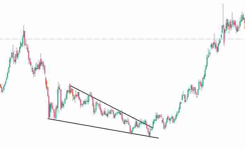 Falling wedge in the commodities market example