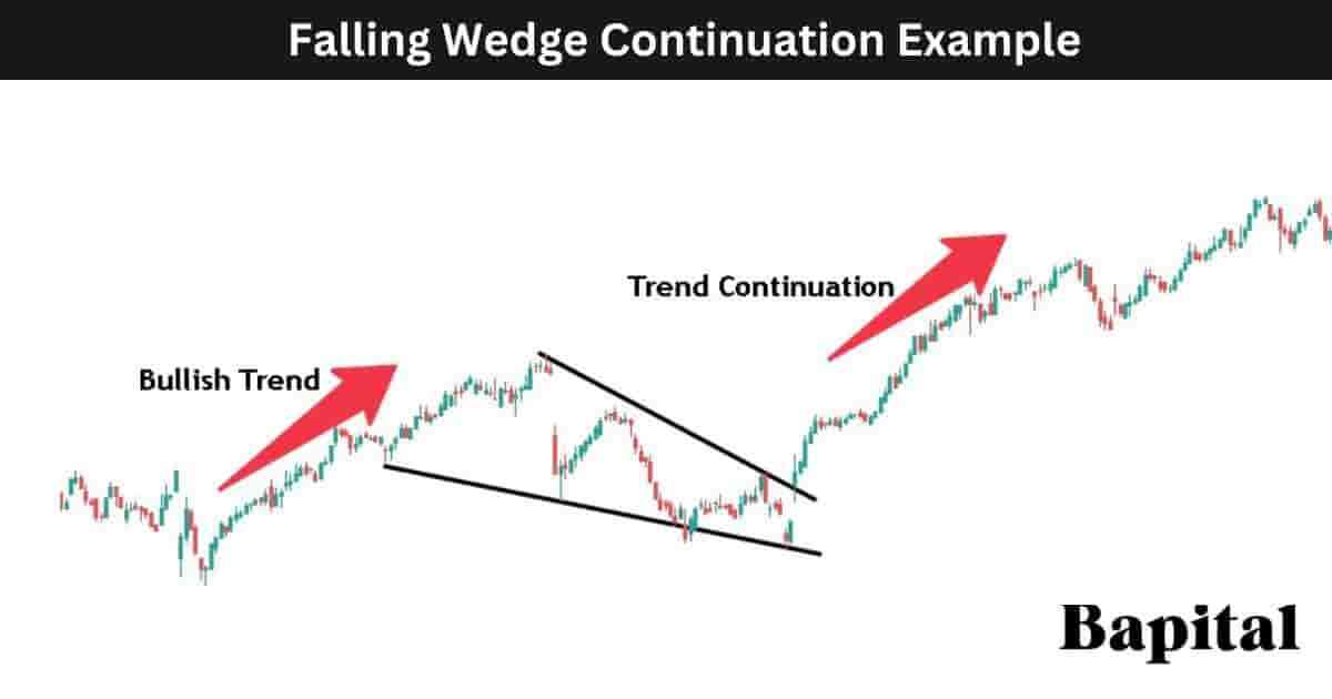 Falling wedge continuation pattern example