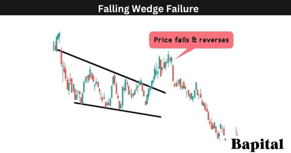 Falling wedge pattern failure