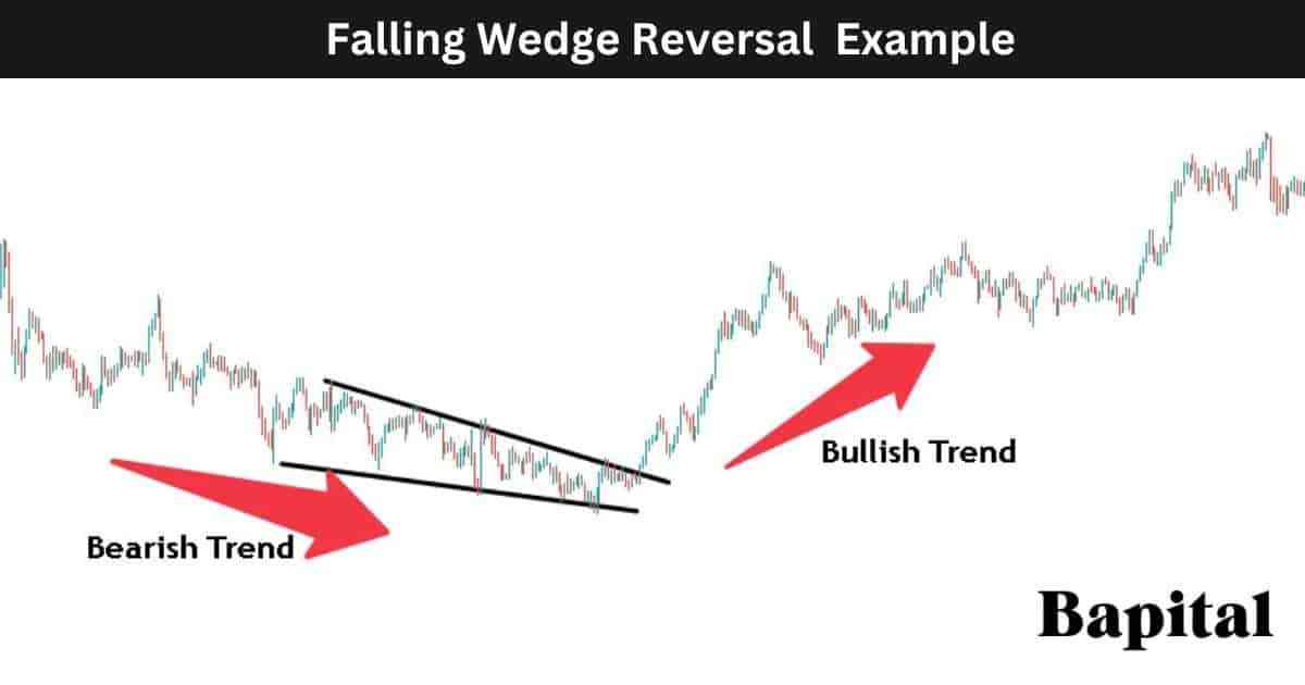 Falling wedge as a reversal pattern example