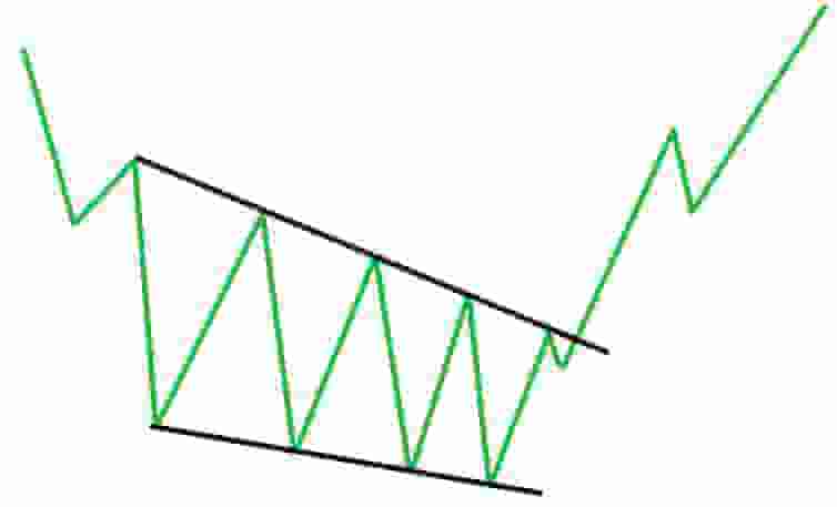 Falling wedge reversal chart pattern example