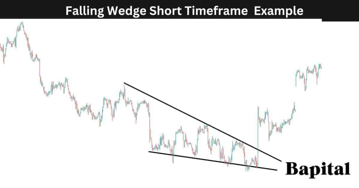 Falling wedge short timeframe example