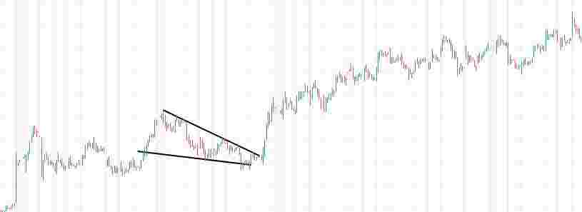 Falling wedge pattern in stocks