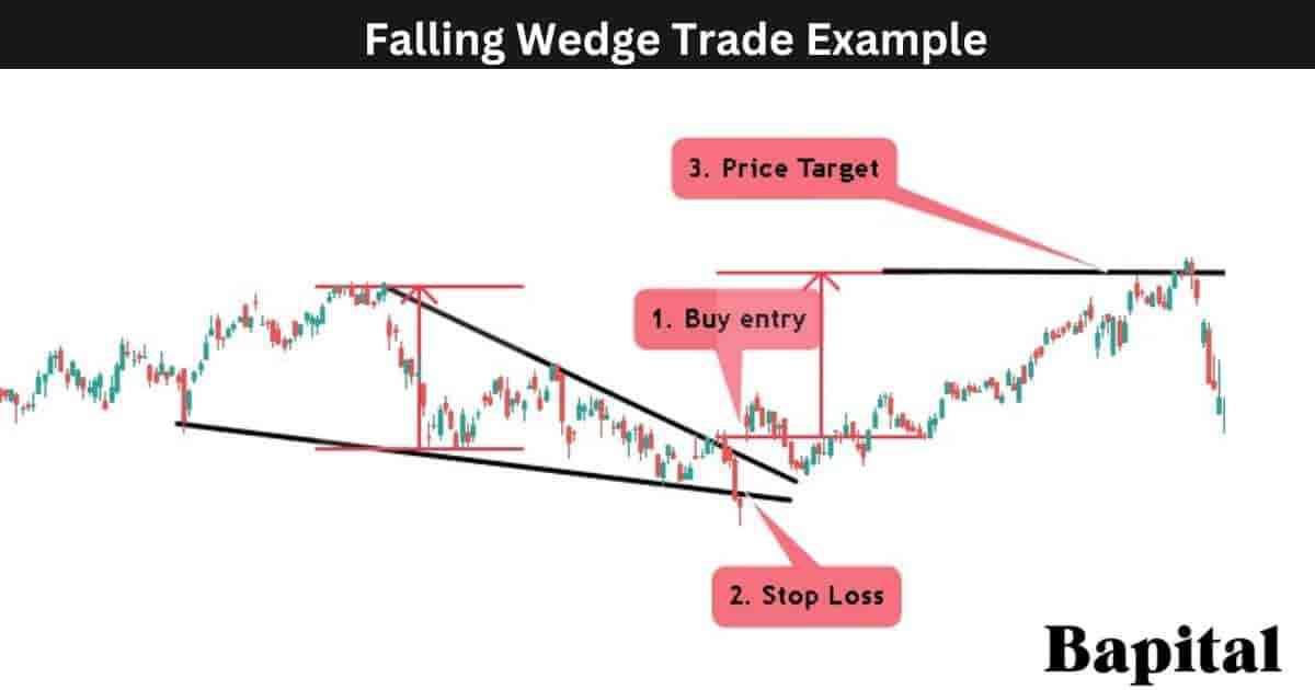 Falling wedge pattern trade example
