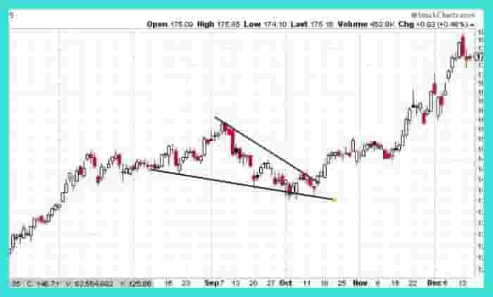 falling wedge