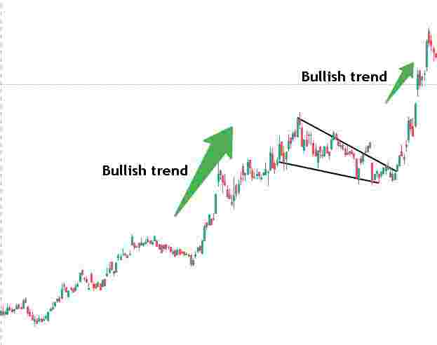Falling wedge as a continuation pattern example