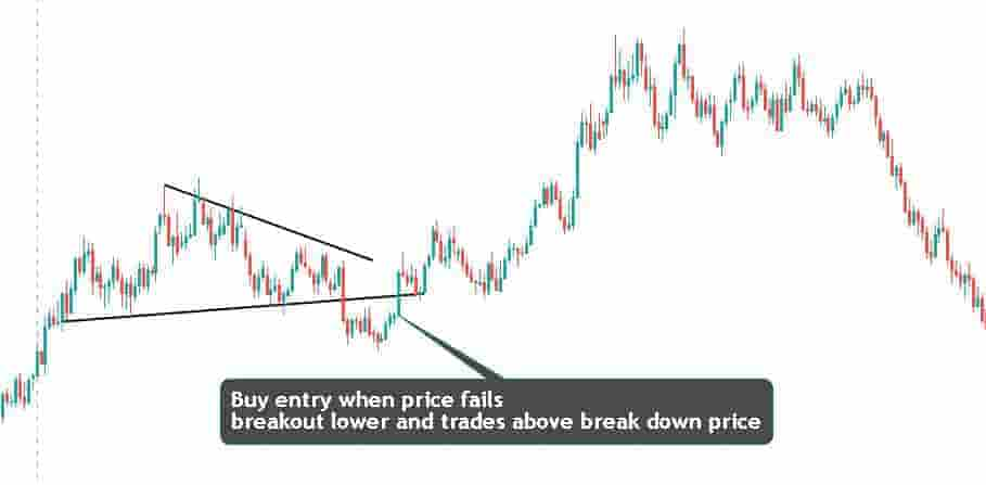 False breakout strategy buy entry example